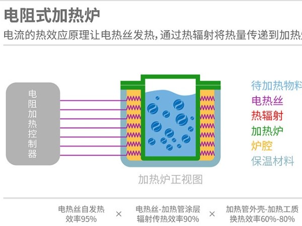 電磁加熱與電熱管加熱區(qū)別在哪里？