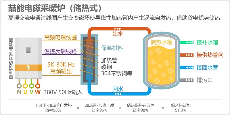 儲(chǔ)熱式電磁采暖爐