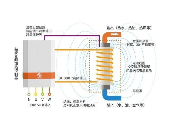 電磁加熱器與紅外線加熱相比哪種更好？